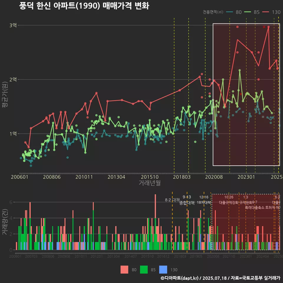 풍덕 한신 아파트(1990) 매매가격 변화