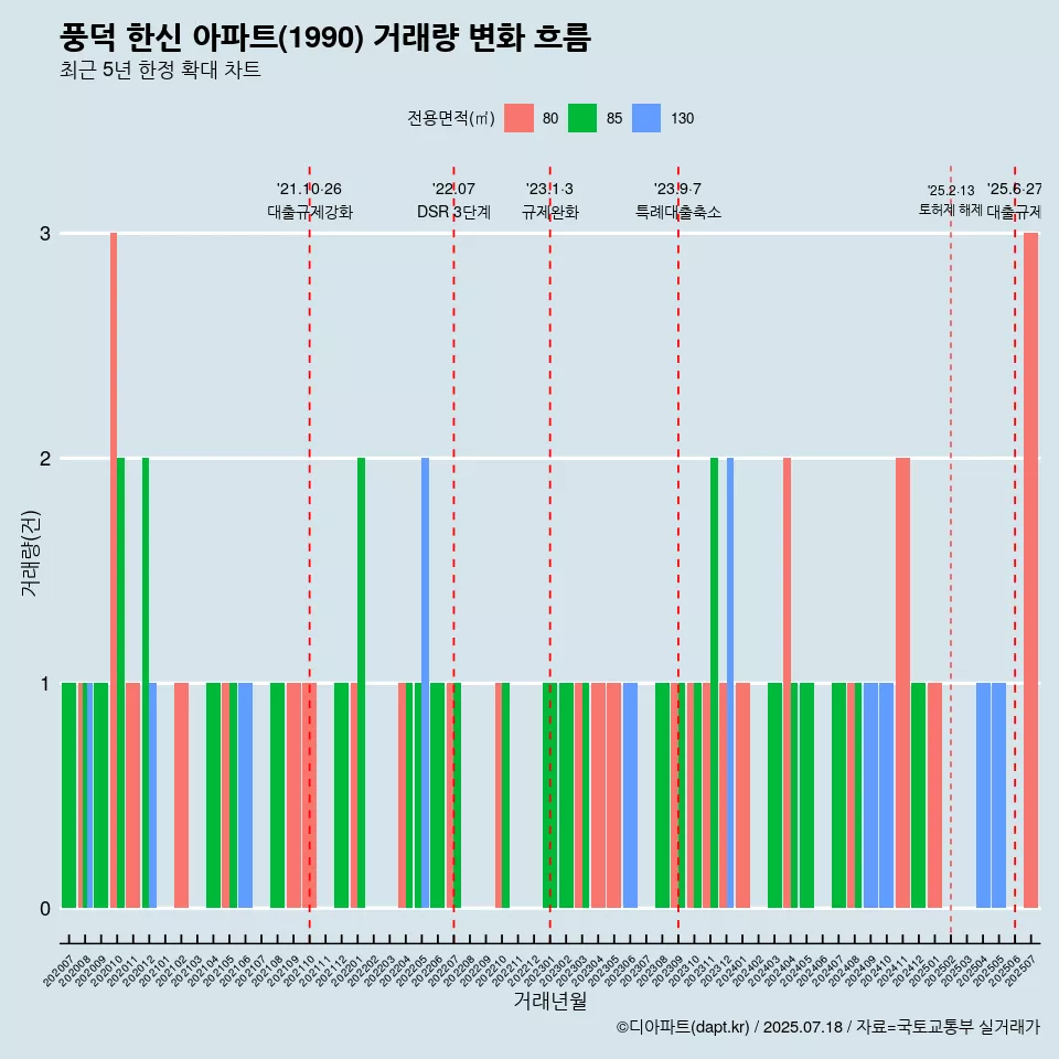 풍덕 한신 아파트(1990) 거래량 변화 흐름