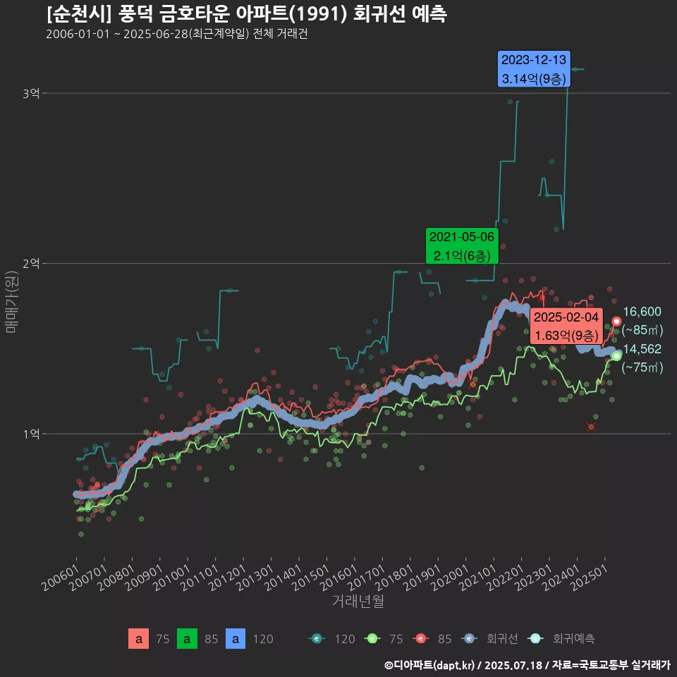 [순천시] 풍덕 금호타운 아파트(1991) 회귀선 예측