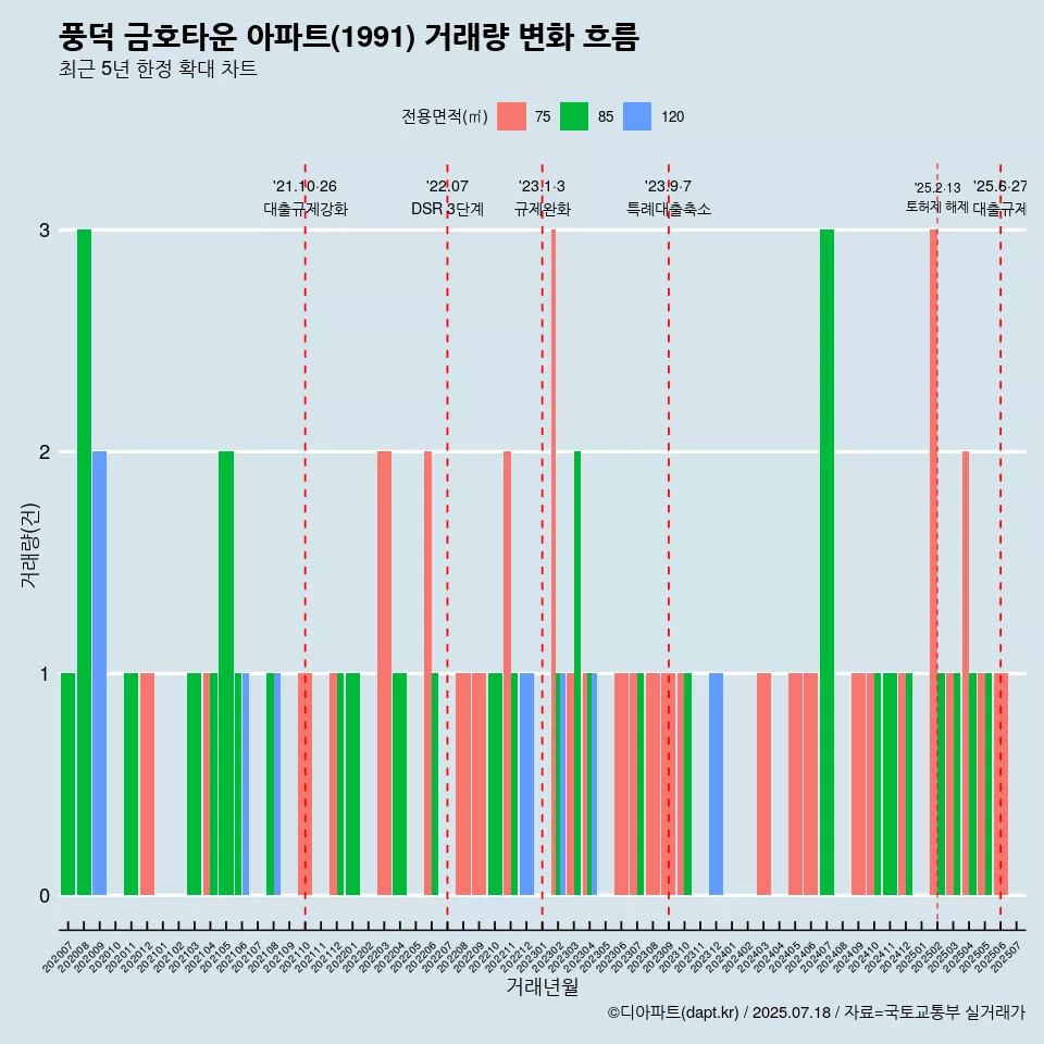풍덕 금호타운 아파트(1991) 거래량 변화 흐름