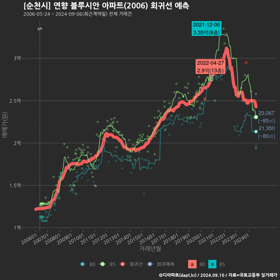 [순천시] 연향 블루시안 아파트(2006) 회귀선 예측