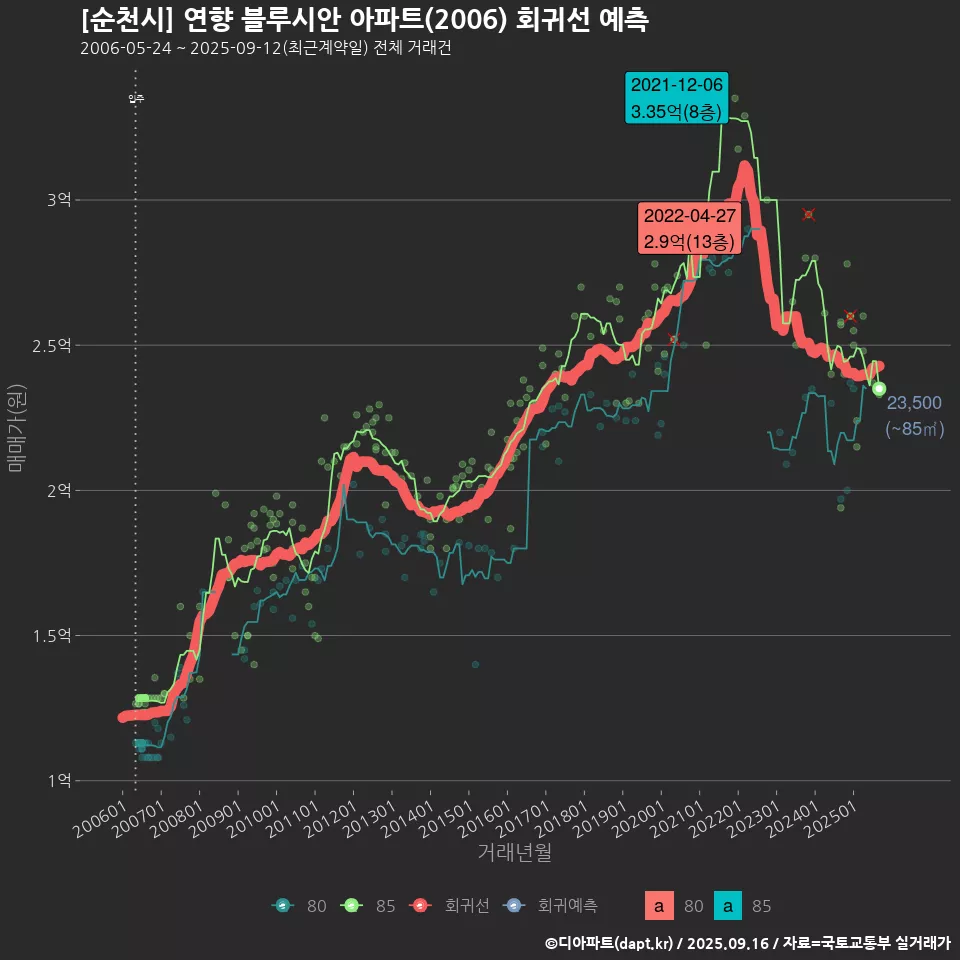 [순천시] 연향 블루시안 아파트(2006) 회귀선 예측
