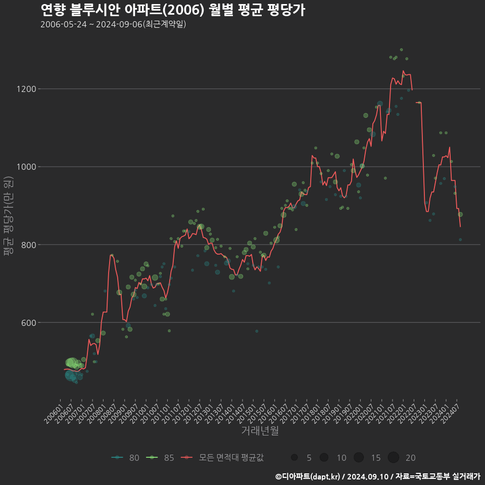 연향 블루시안 아파트(2006) 월별 평균 평당가