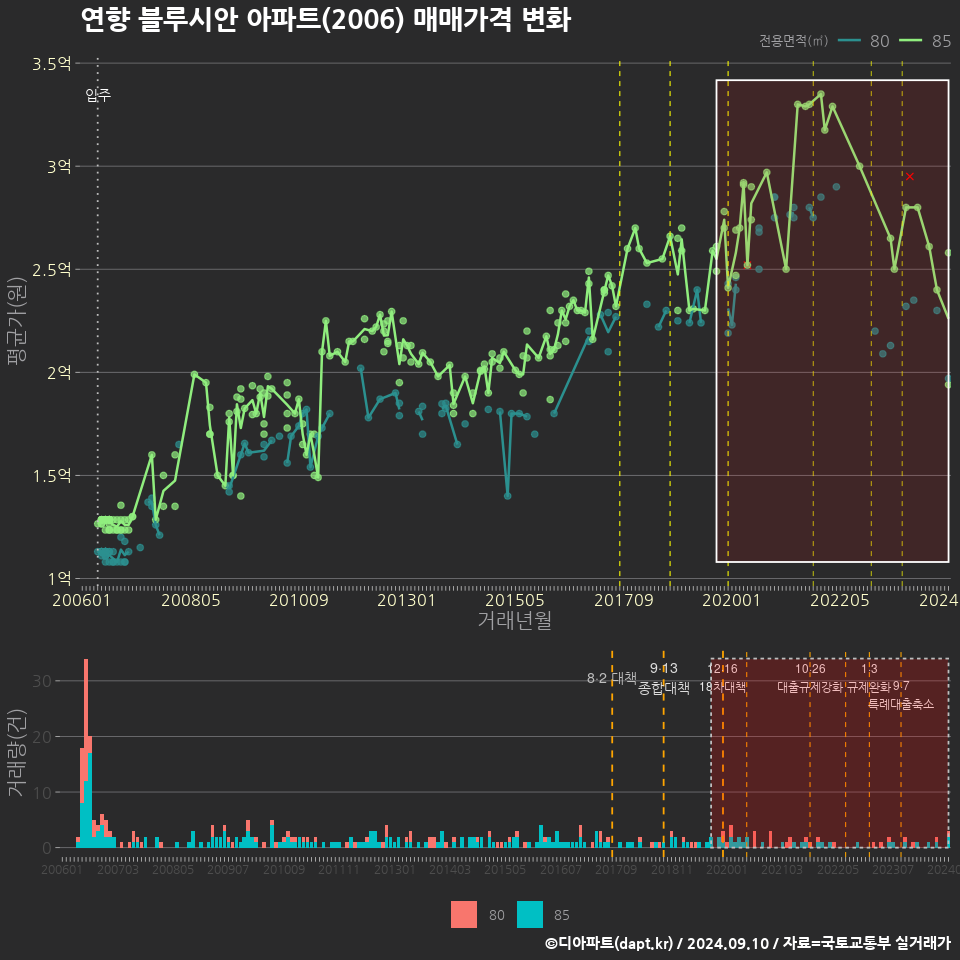 연향 블루시안 아파트(2006) 매매가격 변화