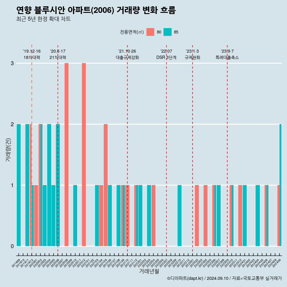 연향 블루시안 아파트(2006) 거래량 변화 흐름