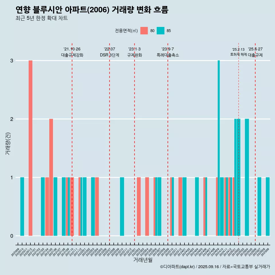 연향 블루시안 아파트(2006) 거래량 변화 흐름