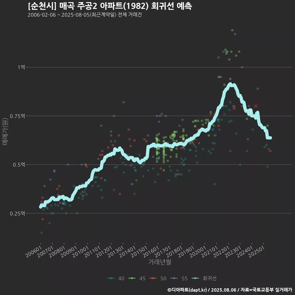 [순천시] 매곡 주공2 아파트(1982) 회귀선 예측