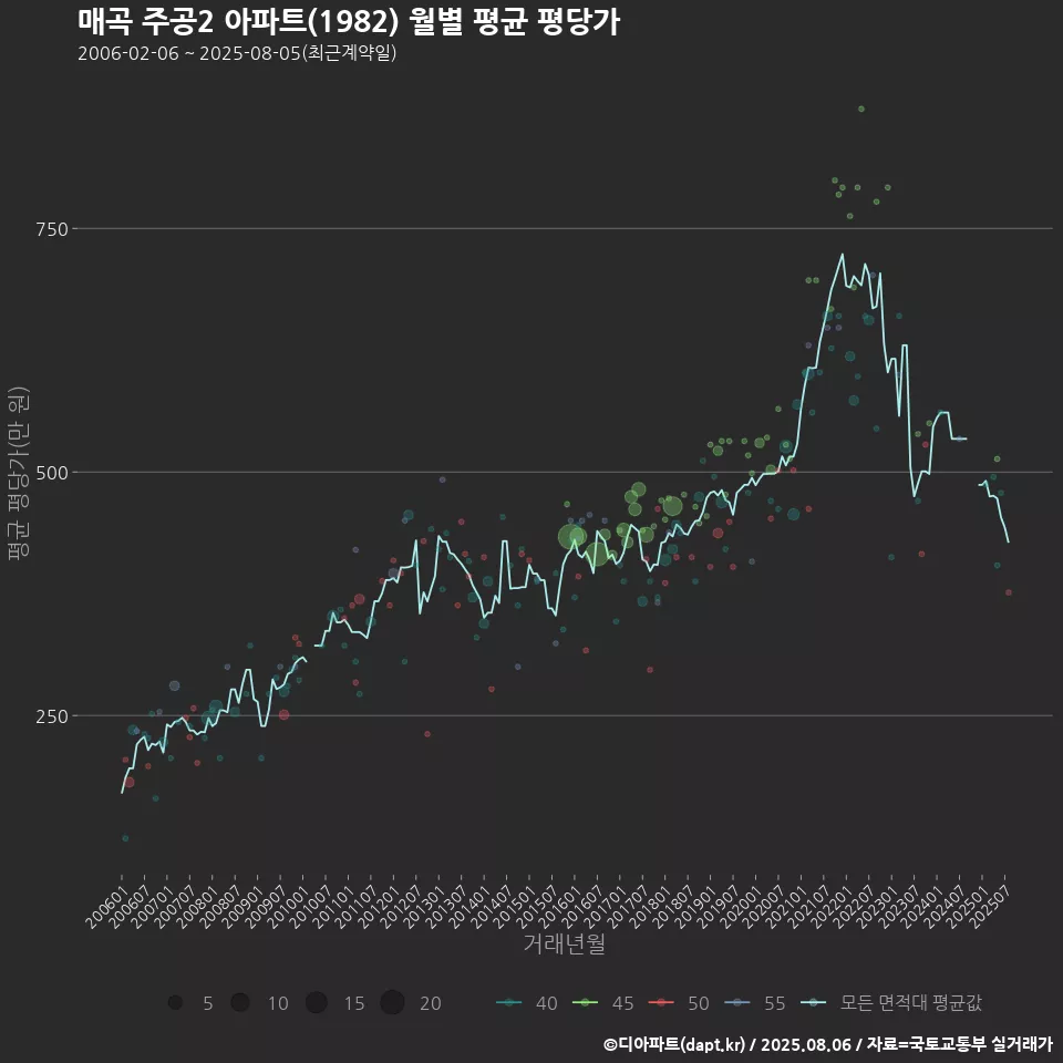 매곡 주공2 아파트(1982) 월별 평균 평당가