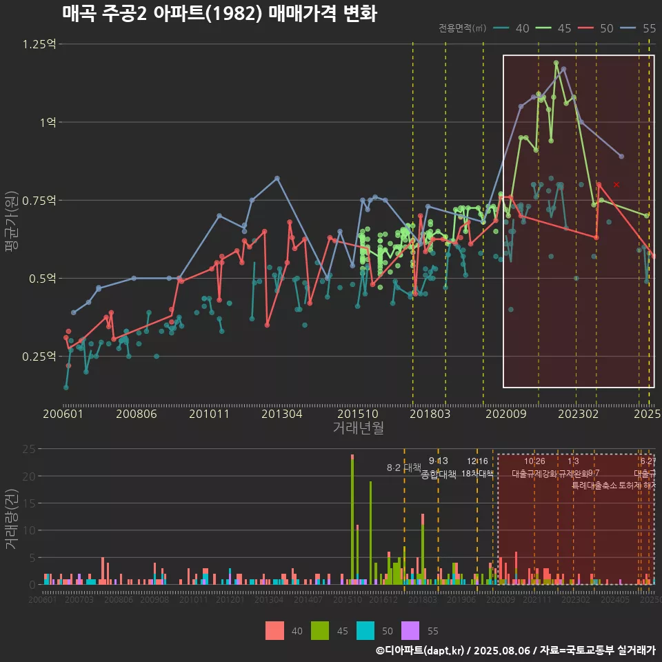 매곡 주공2 아파트(1982) 매매가격 변화