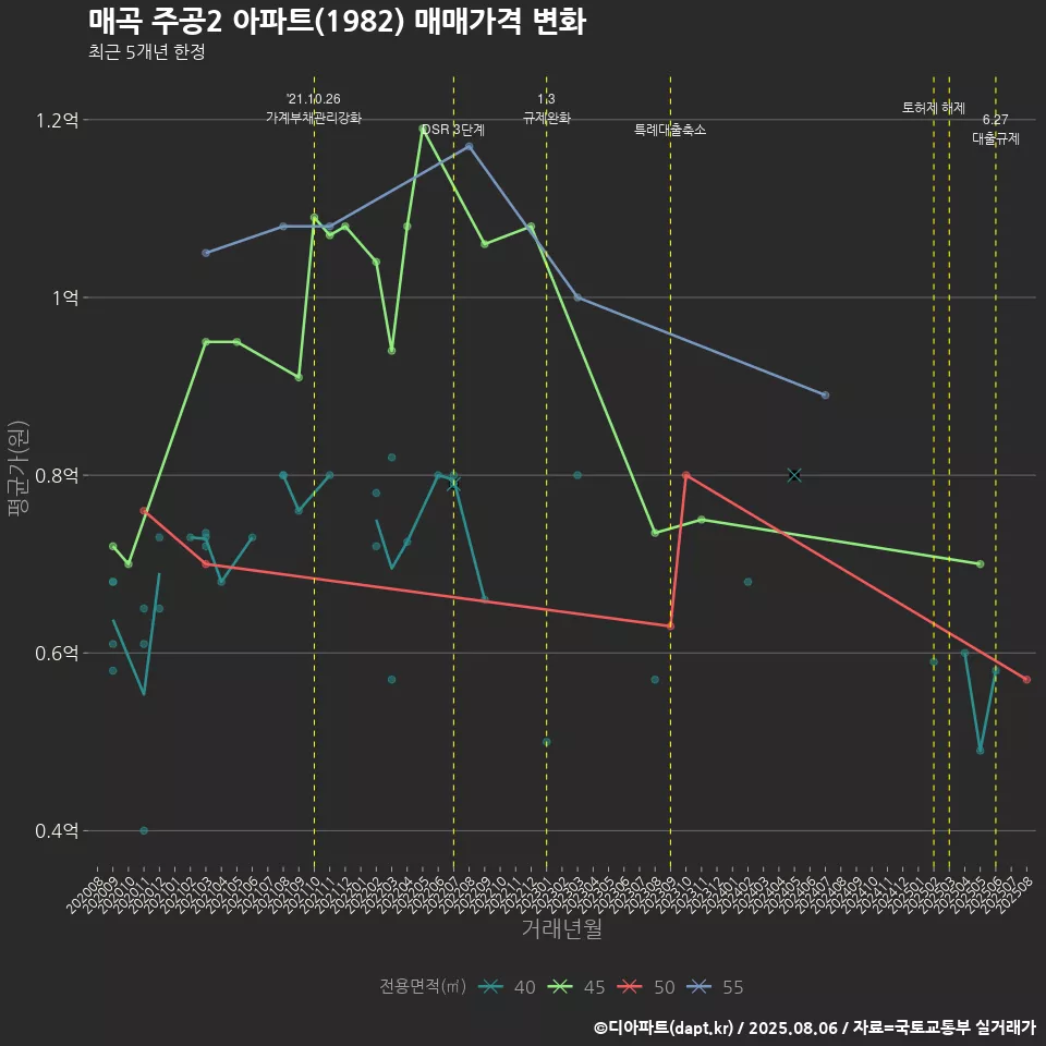 매곡 주공2 아파트(1982) 매매가격 변화
