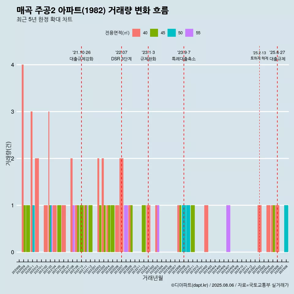 매곡 주공2 아파트(1982) 거래량 변화 흐름