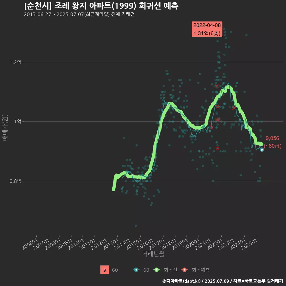 [순천시] 조례 왕지 아파트(1999) 회귀선 예측