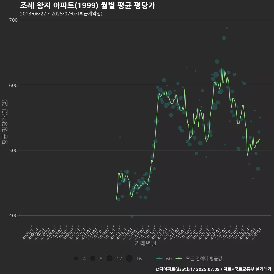 조례 왕지 아파트(1999) 월별 평균 평당가