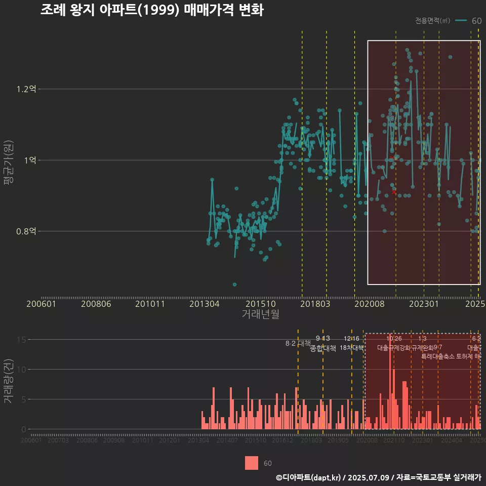 조례 왕지 아파트(1999) 매매가격 변화