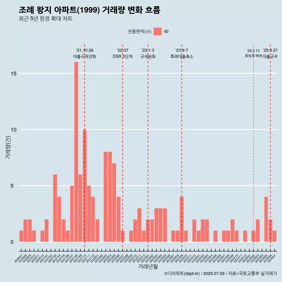 조례 왕지 아파트(1999) 거래량 변화 흐름