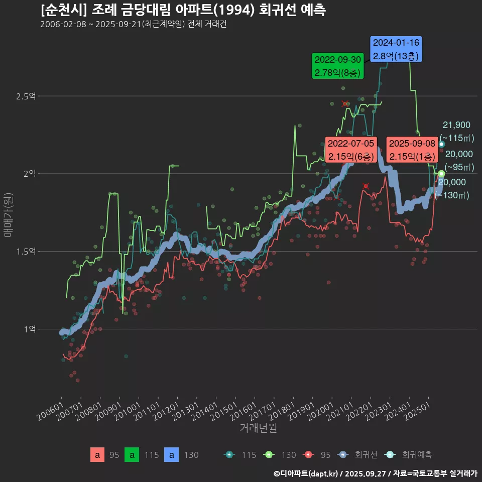 [순천시] 조례 금당대림 아파트(1994) 회귀선 예측