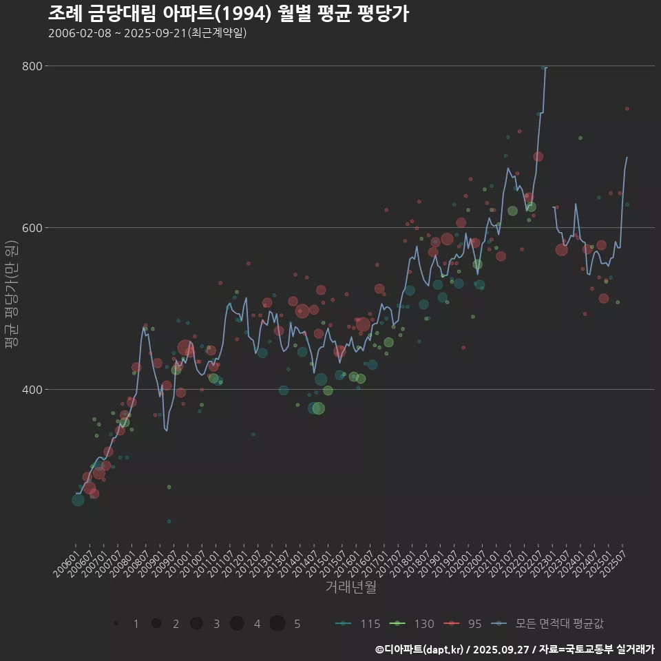 조례 금당대림 아파트(1994) 월별 평균 평당가