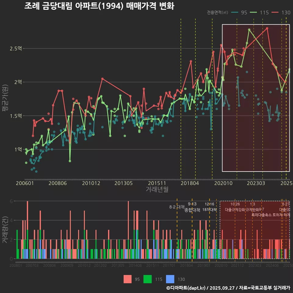 조례 금당대림 아파트(1994) 매매가격 변화