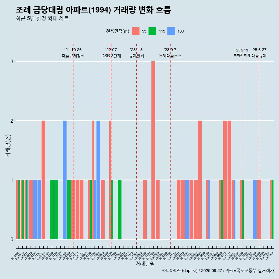 조례 금당대림 아파트(1994) 거래량 변화 흐름