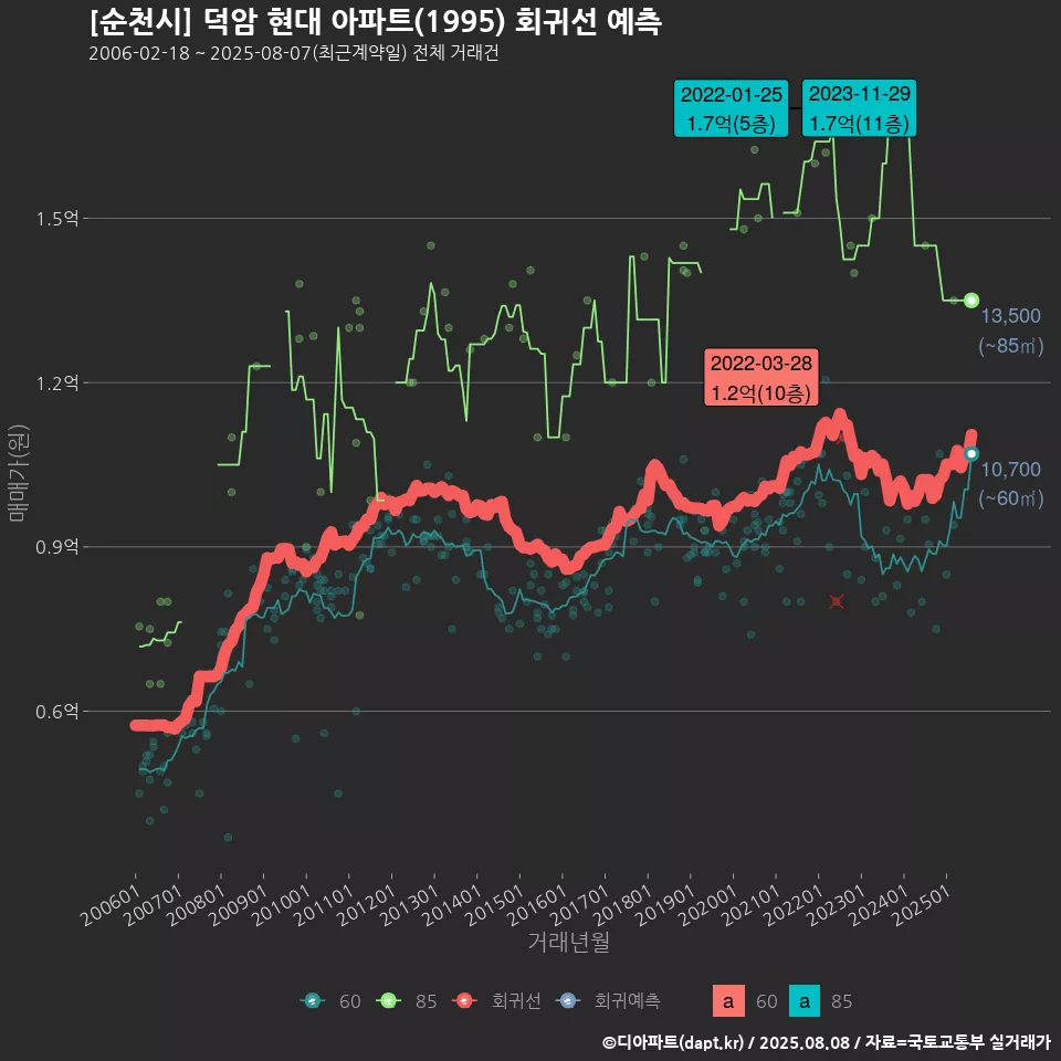 [순천시] 덕암 현대 아파트(1995) 회귀선 예측