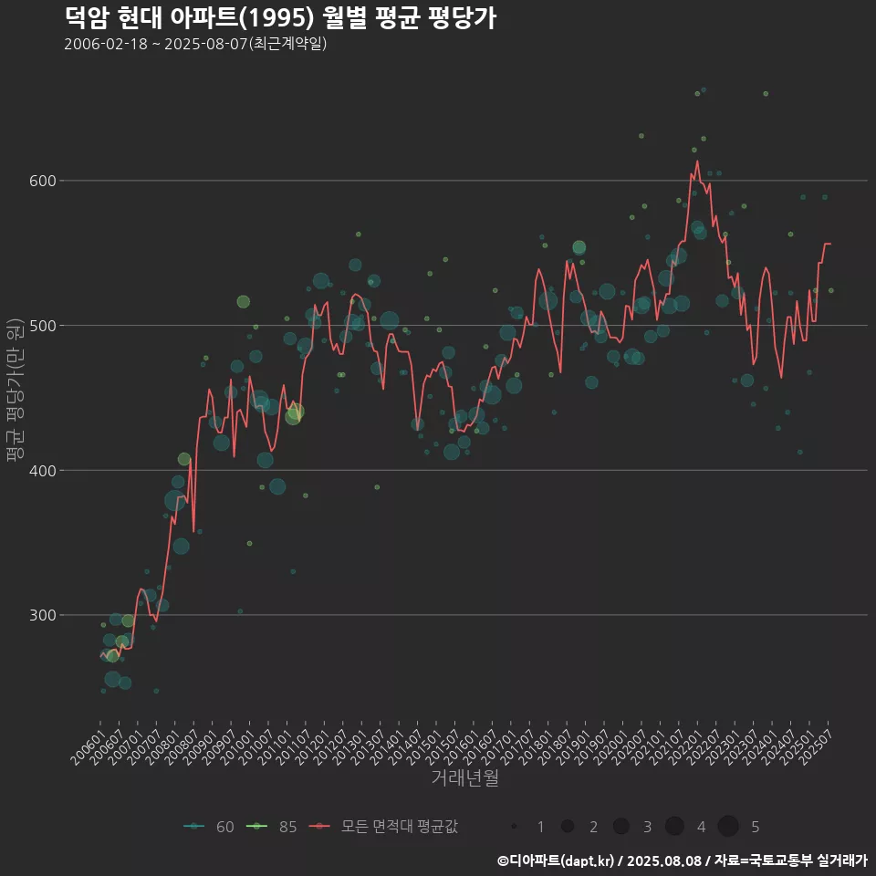 덕암 현대 아파트(1995) 월별 평균 평당가