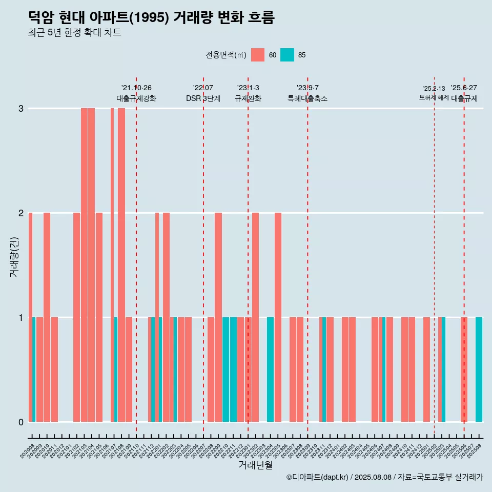 덕암 현대 아파트(1995) 거래량 변화 흐름