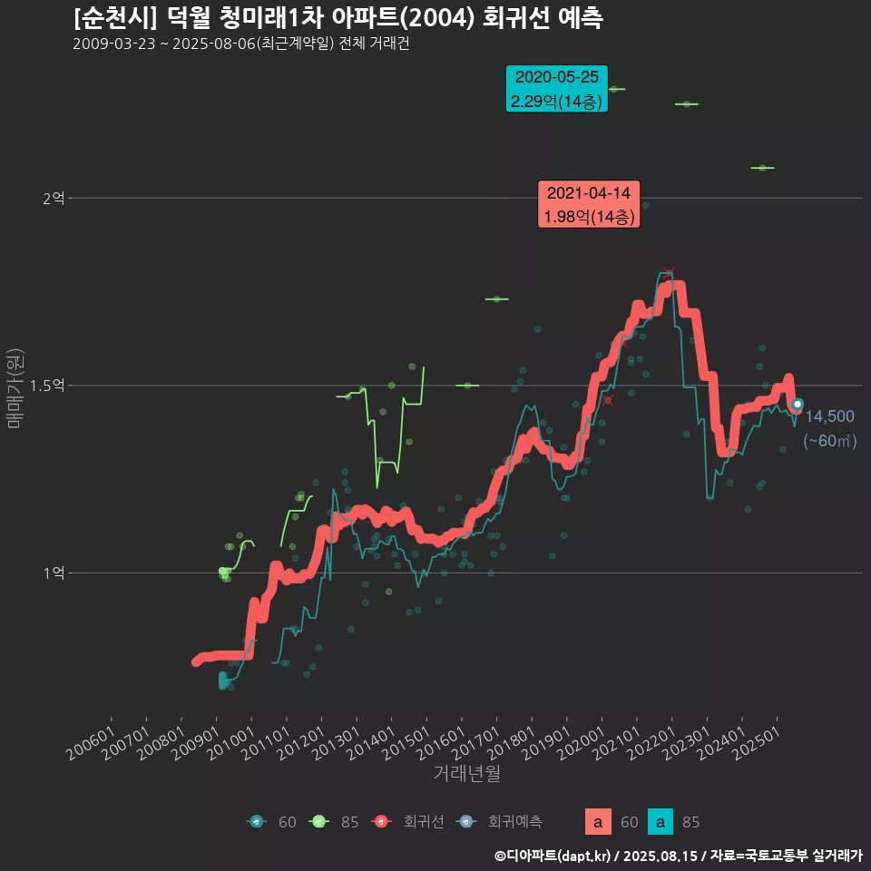 [순천시] 덕월 청미래1차 아파트(2004) 회귀선 예측