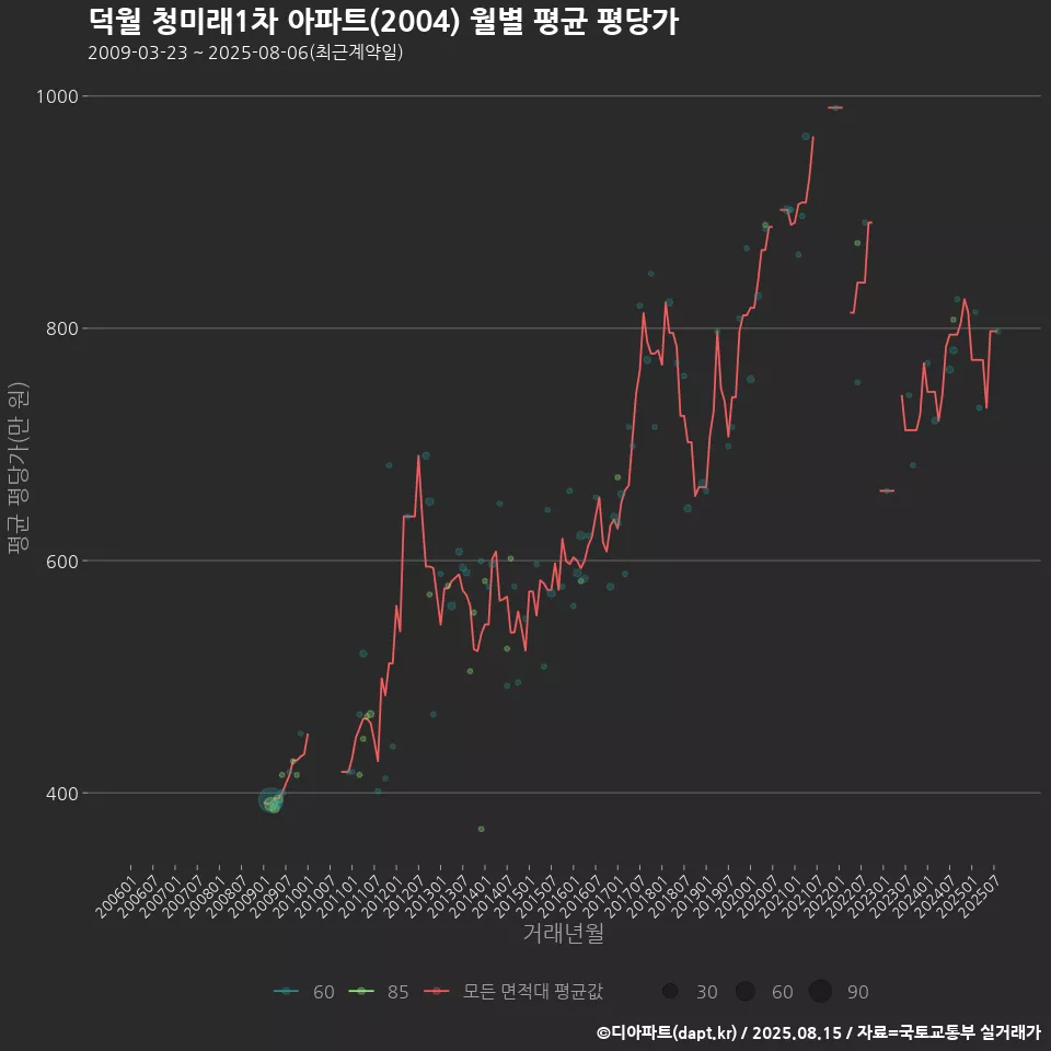 덕월 청미래1차 아파트(2004) 월별 평균 평당가