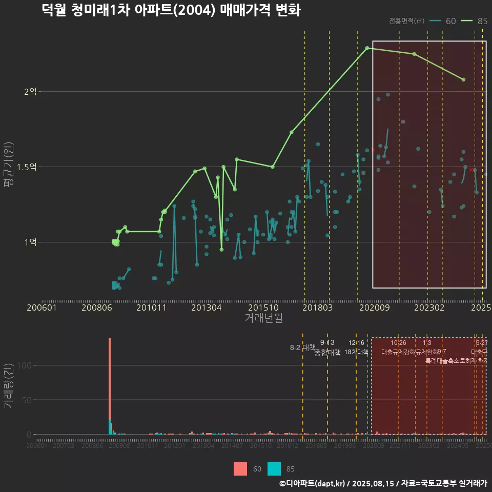 덕월 청미래1차 아파트(2004) 매매가격 변화
