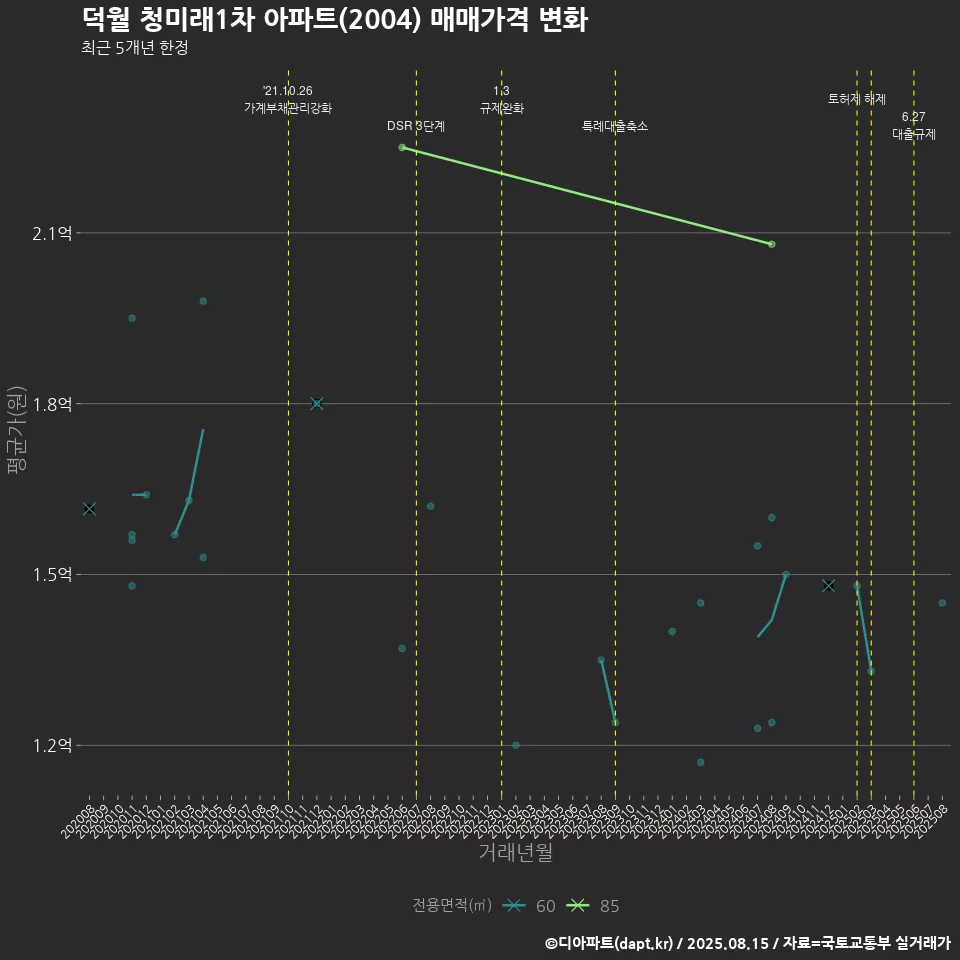 덕월 청미래1차 아파트(2004) 매매가격 변화