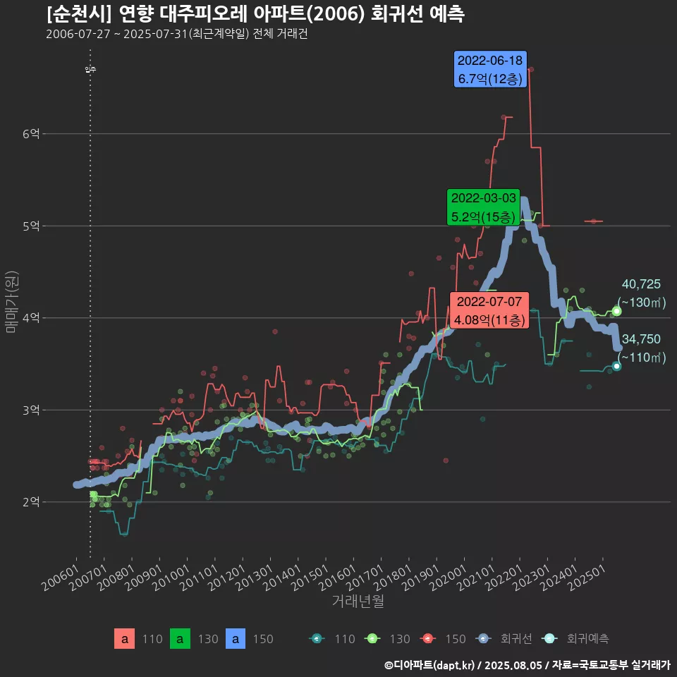 [순천시] 연향 대주피오레 아파트(2006) 회귀선 예측