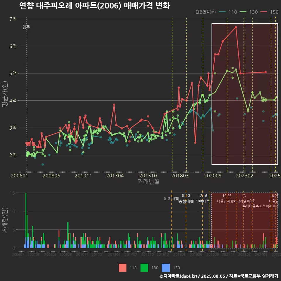 연향 대주피오레 아파트(2006) 매매가격 변화