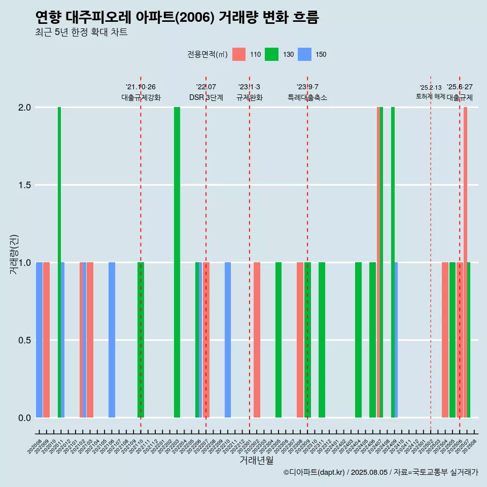 연향 대주피오레 아파트(2006) 거래량 변화 흐름
