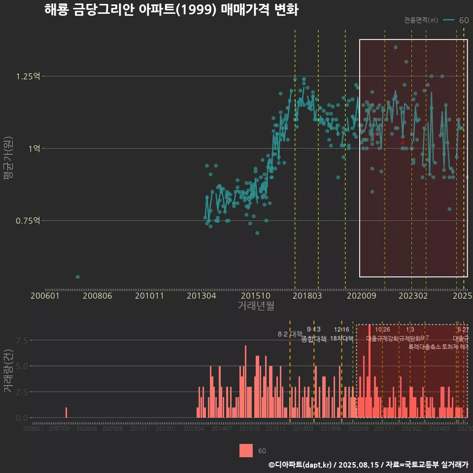 해룡 금당그리안 아파트(1999) 매매가격 변화