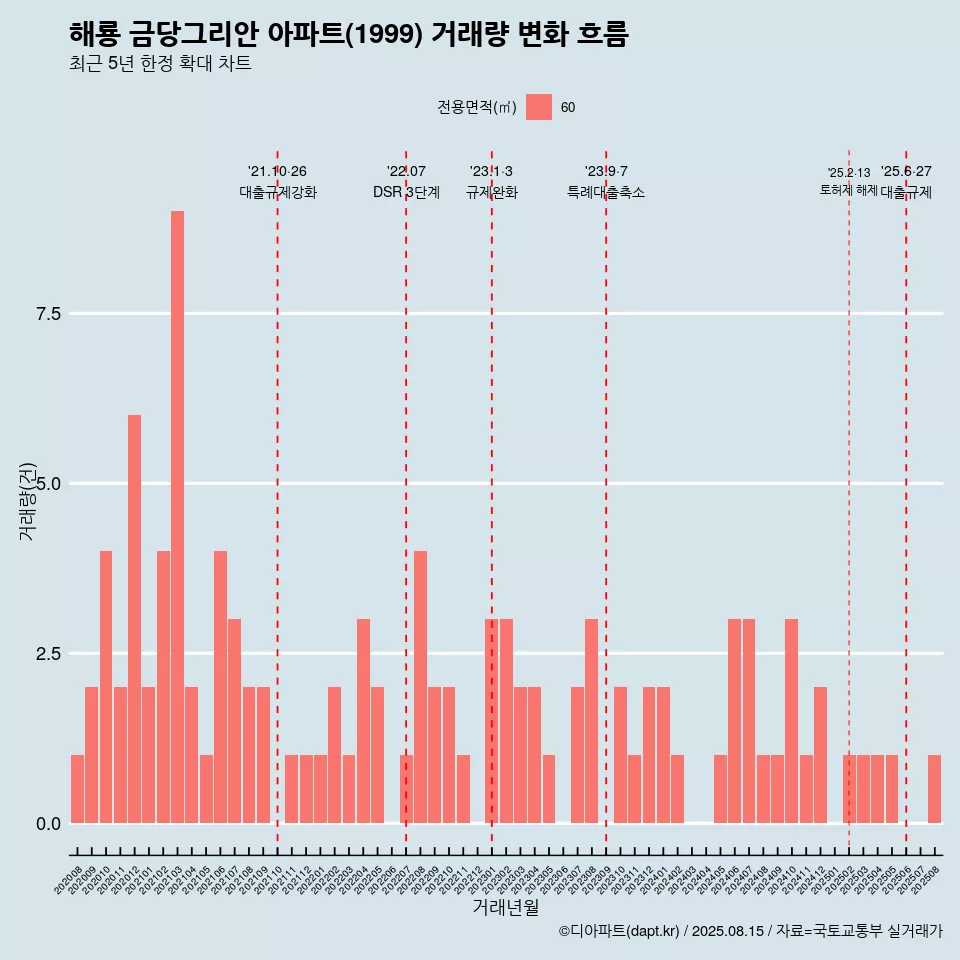 해룡 금당그리안 아파트(1999) 거래량 변화 흐름