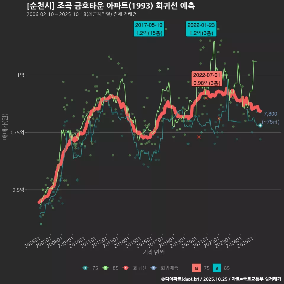 [순천시] 조곡 금호타운 아파트(1993) 회귀선 예측
