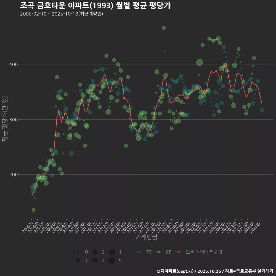 조곡 금호타운 아파트(1993) 월별 평균 평당가