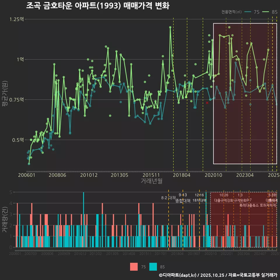 조곡 금호타운 아파트(1993) 매매가격 변화