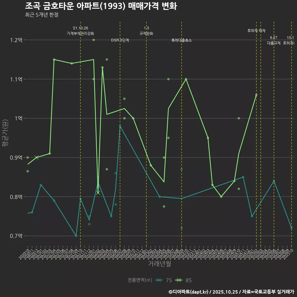 조곡 금호타운 아파트(1993) 매매가격 변화