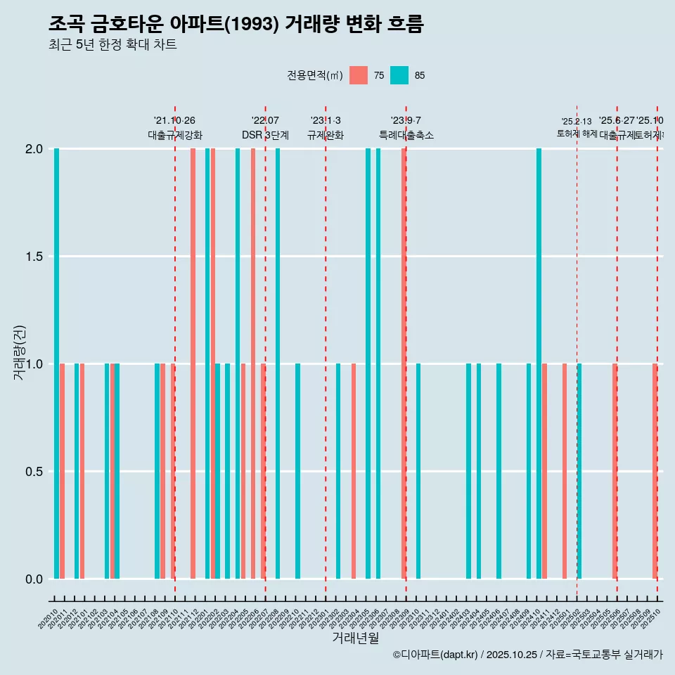 조곡 금호타운 아파트(1993) 거래량 변화 흐름