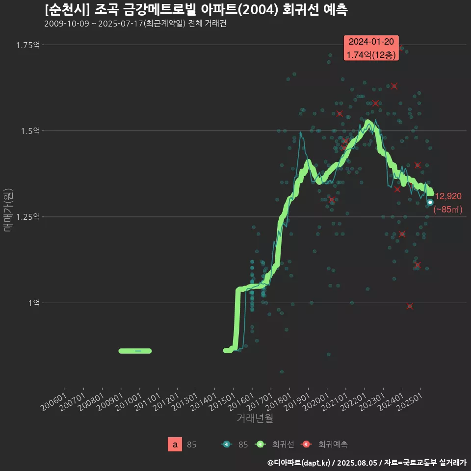 [순천시] 조곡 금강메트로빌 아파트(2004) 회귀선 예측
