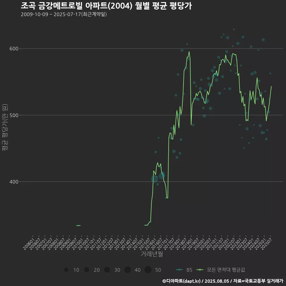 조곡 금강메트로빌 아파트(2004) 월별 평균 평당가
