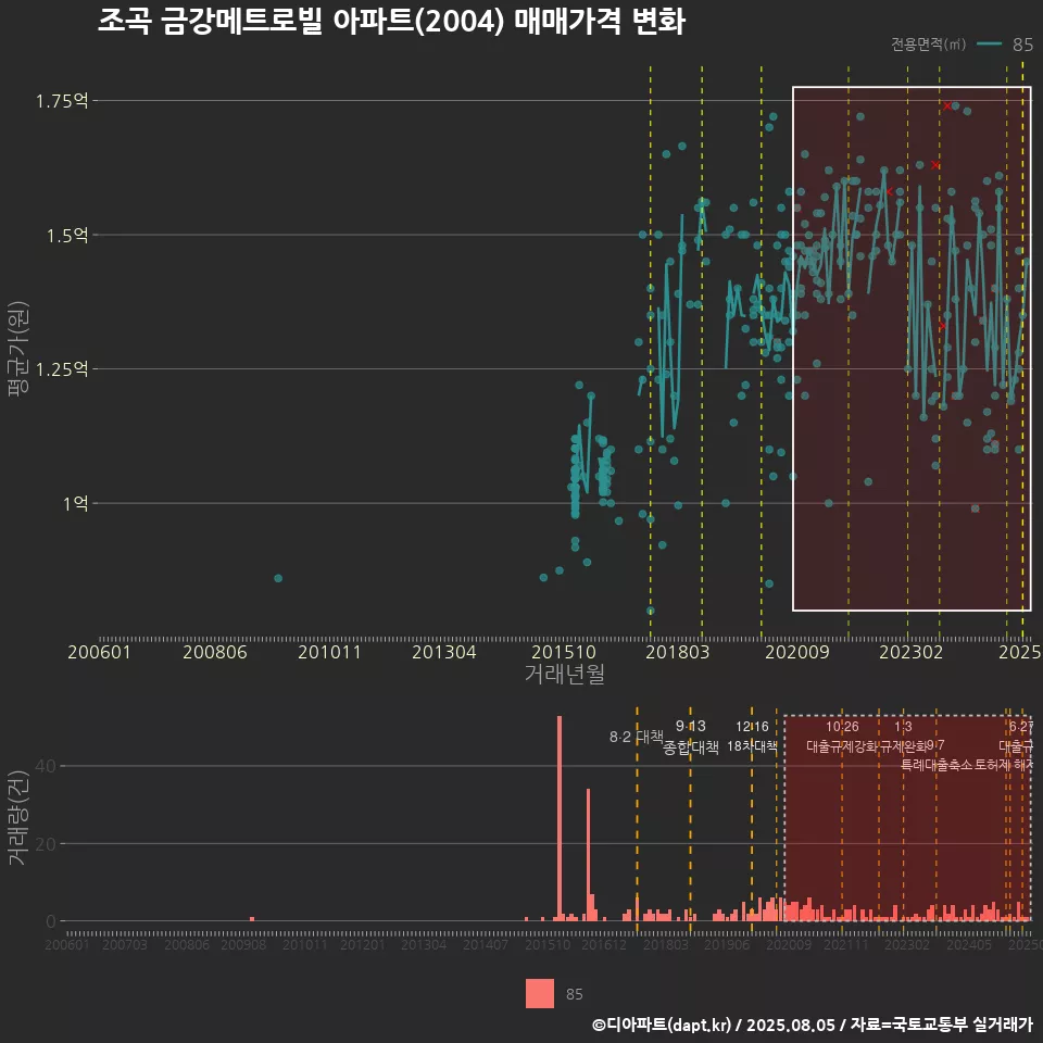 조곡 금강메트로빌 아파트(2004) 매매가격 변화