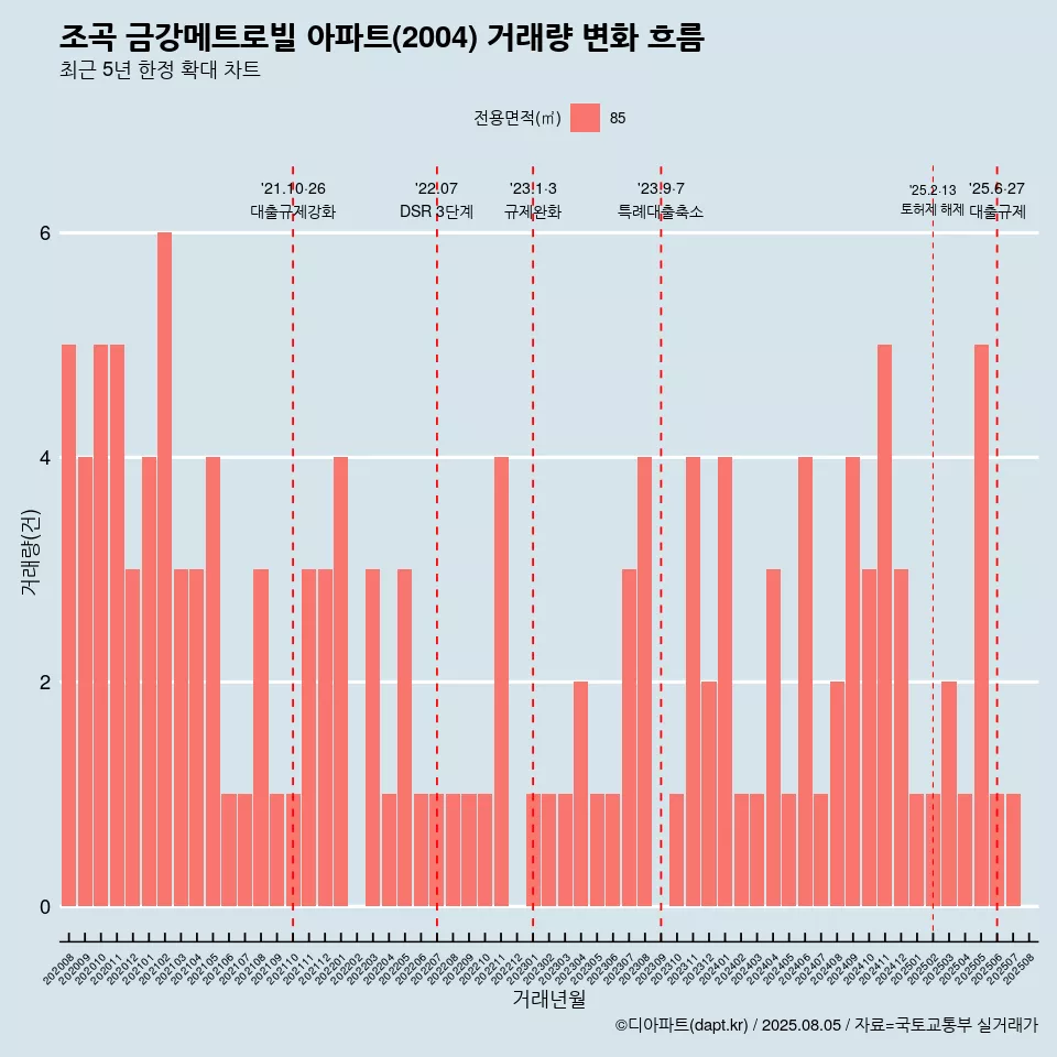조곡 금강메트로빌 아파트(2004) 거래량 변화 흐름