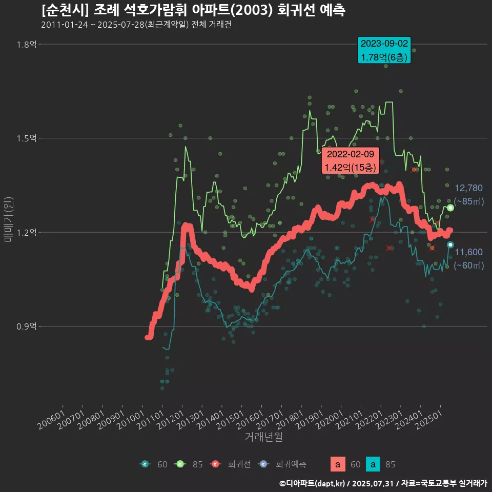 [순천시] 조례 석호가람휘 아파트(2003) 회귀선 예측