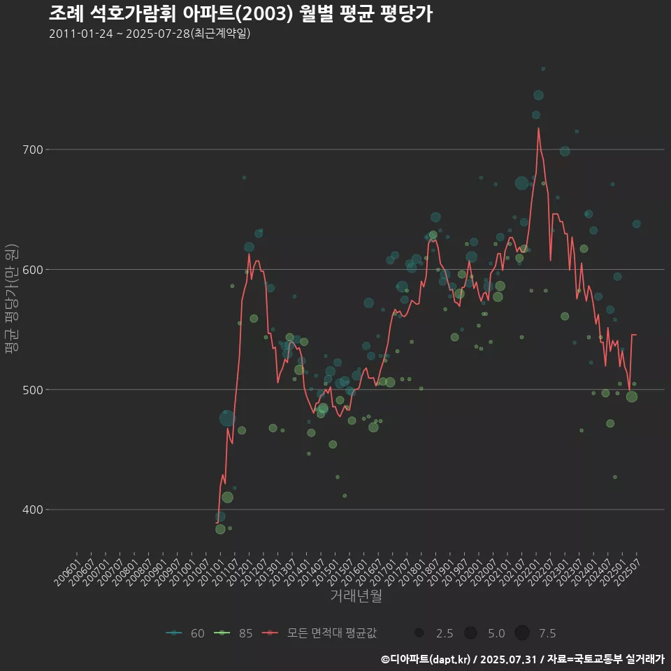조례 석호가람휘 아파트(2003) 월별 평균 평당가