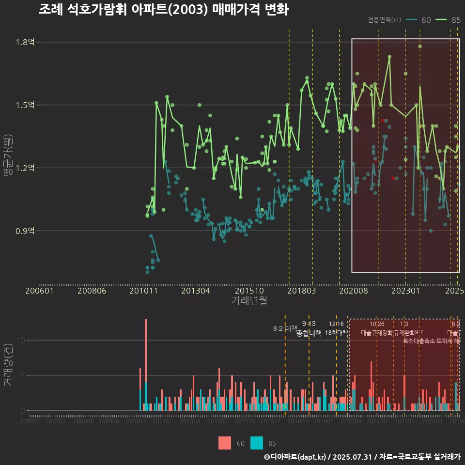 조례 석호가람휘 아파트(2003) 매매가격 변화