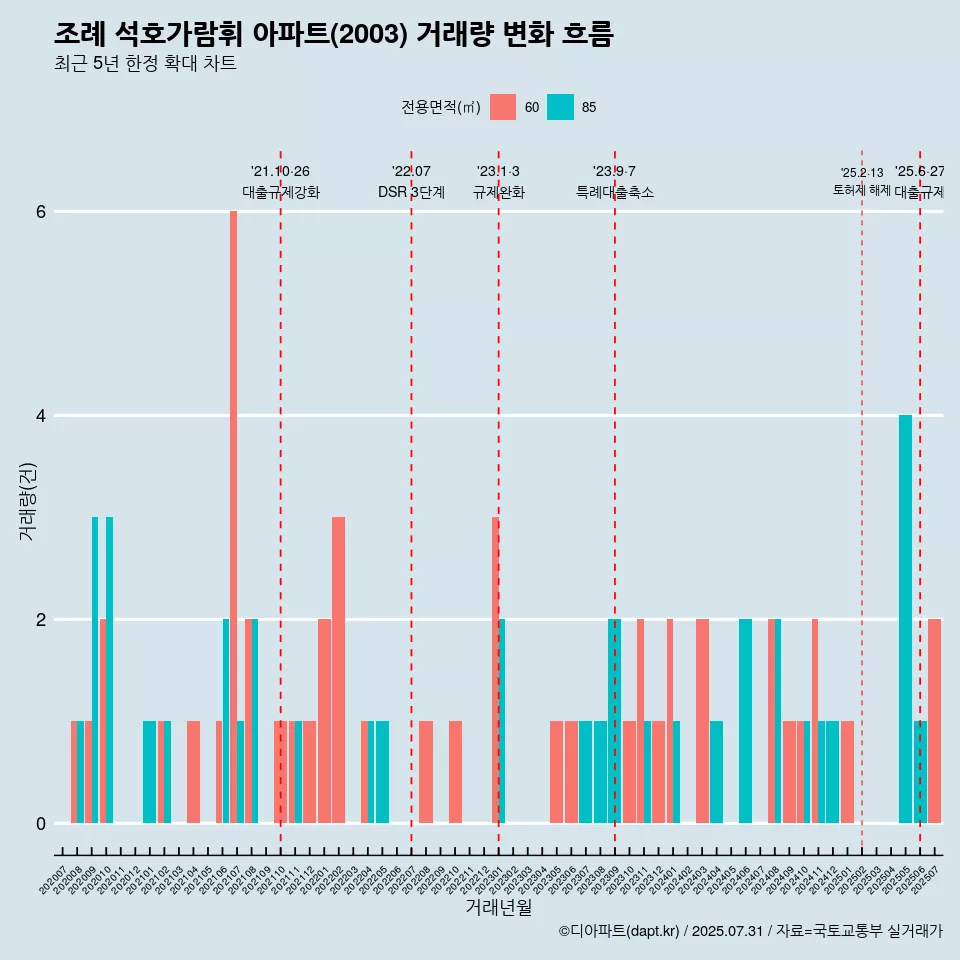 조례 석호가람휘 아파트(2003) 거래량 변화 흐름