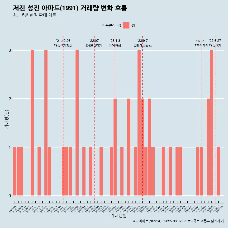 저전 성진 아파트(1991) 거래량 변화 흐름