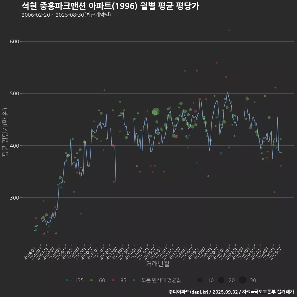 석현 중흥파크맨션 아파트(1996) 월별 평균 평당가
